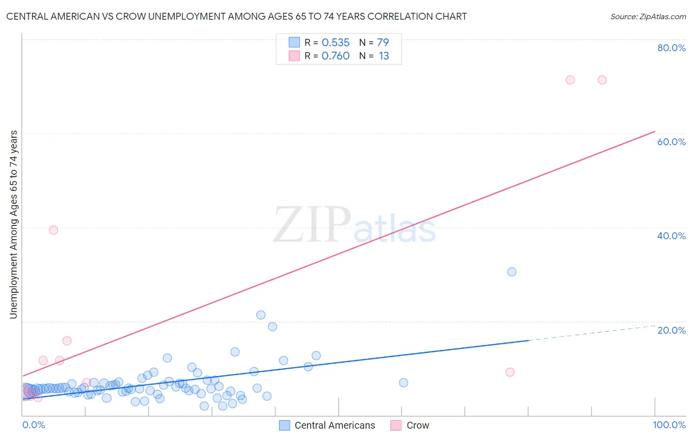 Central American vs Crow Unemployment Among Ages 65 to 74 years