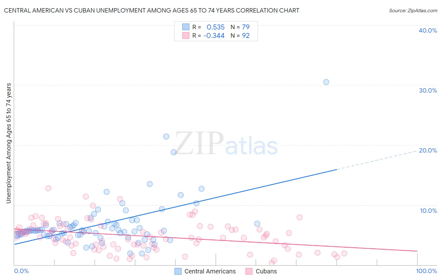 Central American vs Cuban Unemployment Among Ages 65 to 74 years