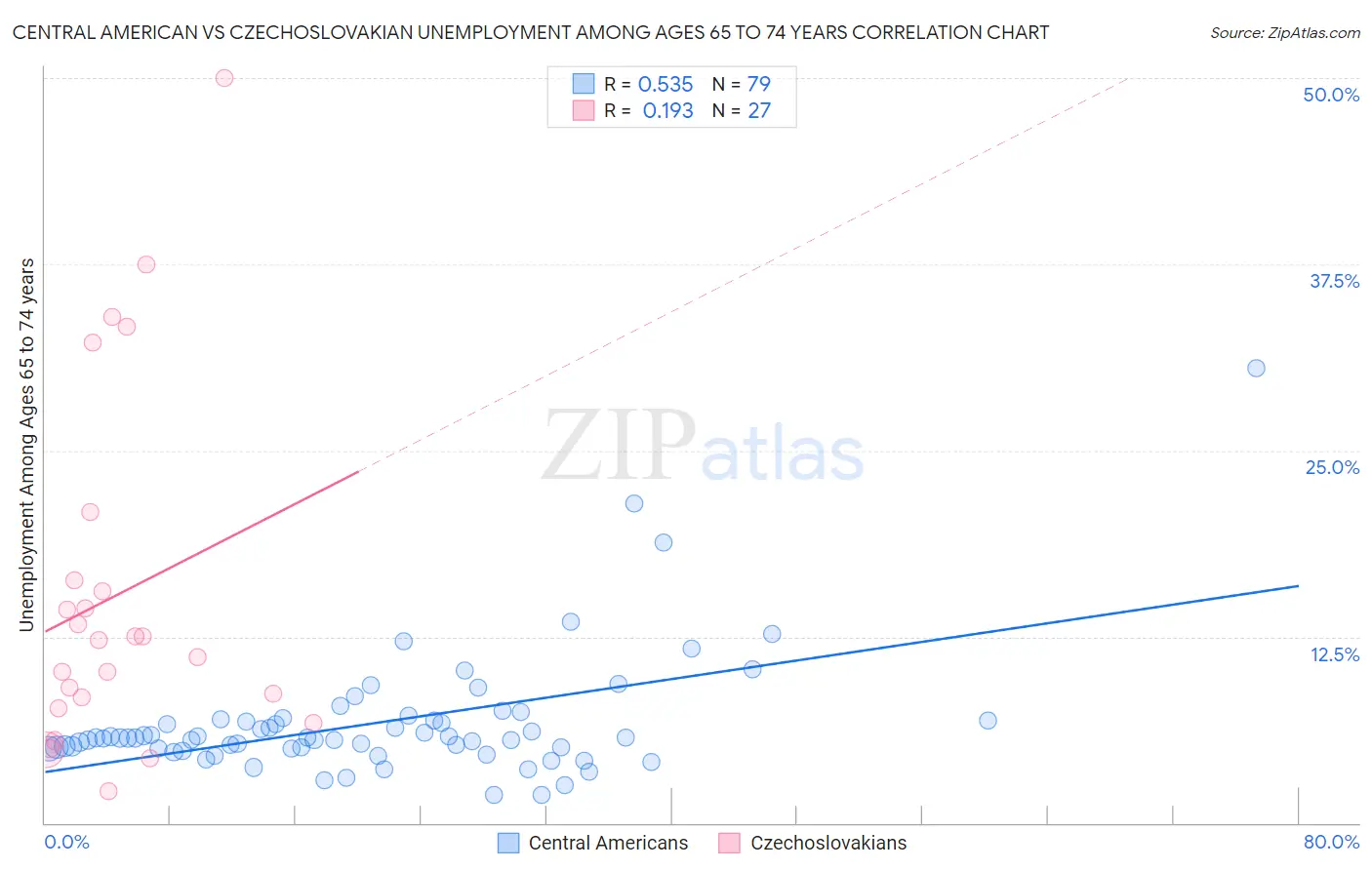 Central American vs Czechoslovakian Unemployment Among Ages 65 to 74 years