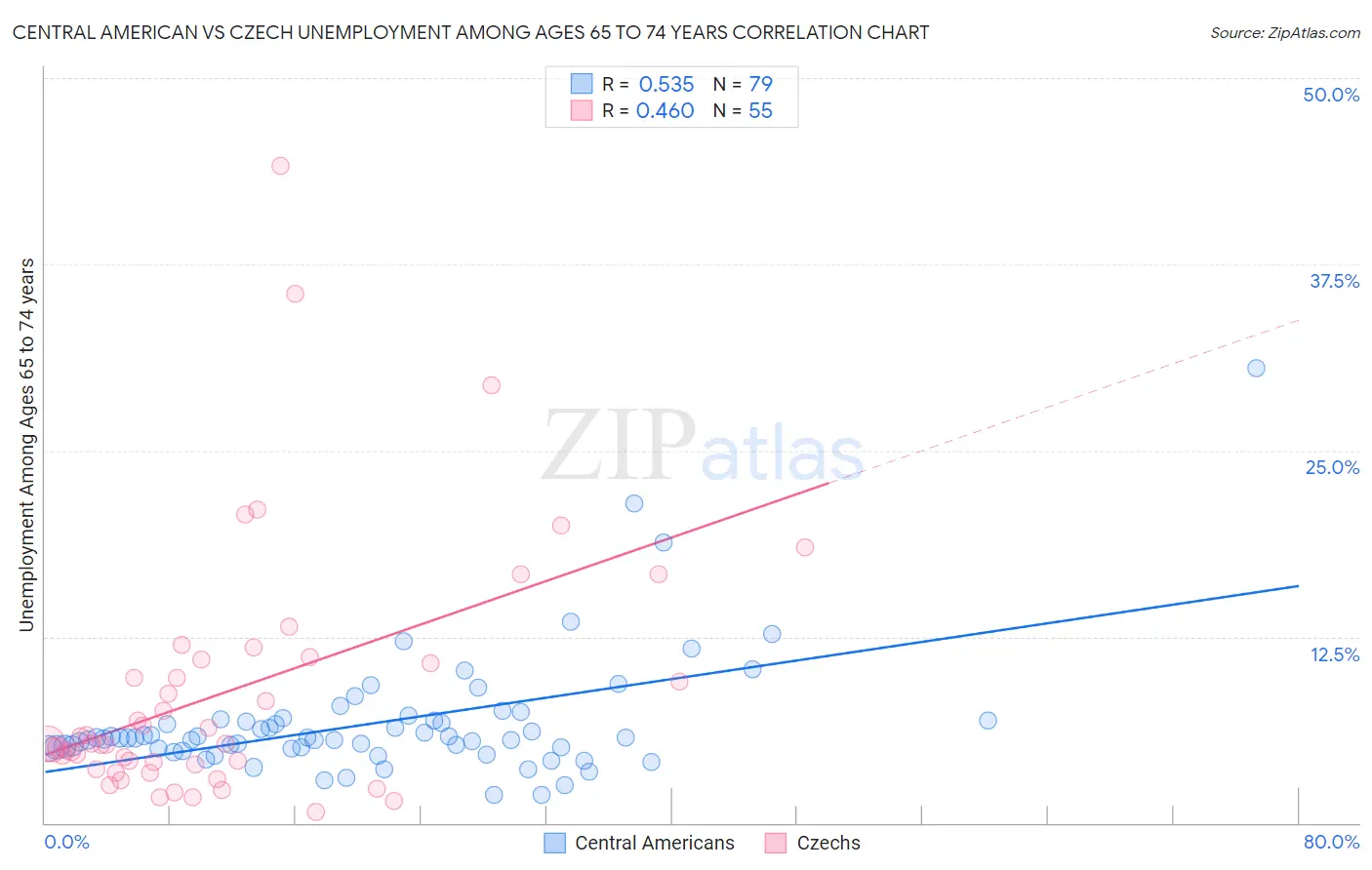 Central American vs Czech Unemployment Among Ages 65 to 74 years