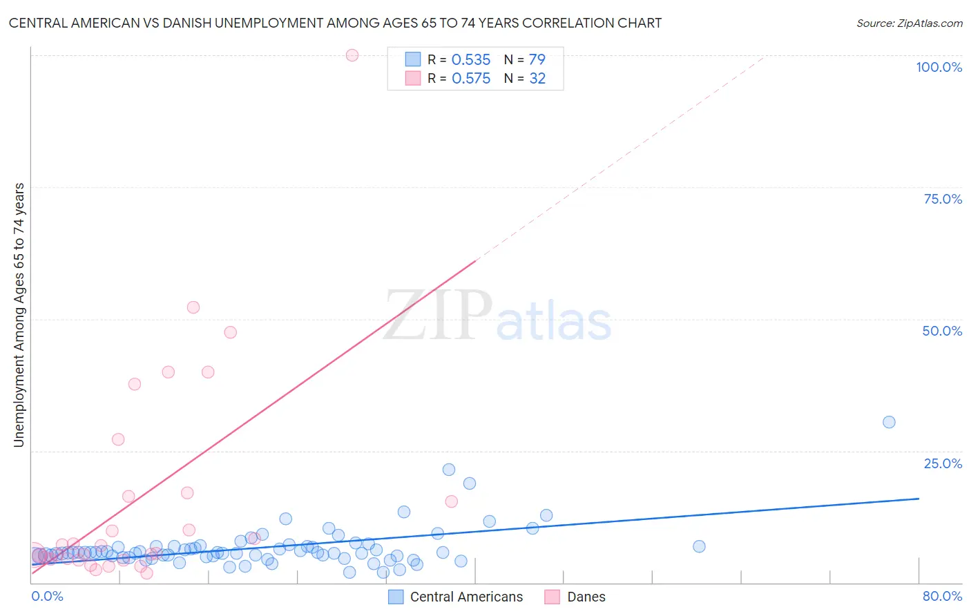 Central American vs Danish Unemployment Among Ages 65 to 74 years