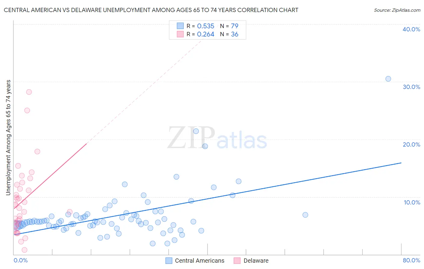 Central American vs Delaware Unemployment Among Ages 65 to 74 years