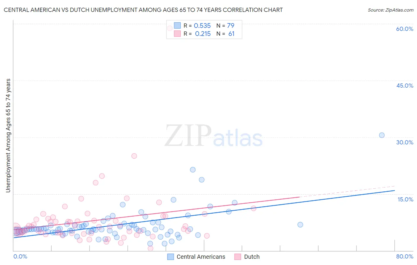 Central American vs Dutch Unemployment Among Ages 65 to 74 years