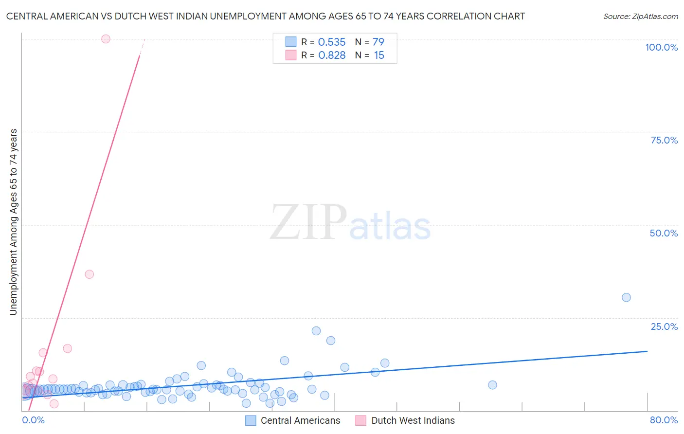 Central American vs Dutch West Indian Unemployment Among Ages 65 to 74 years