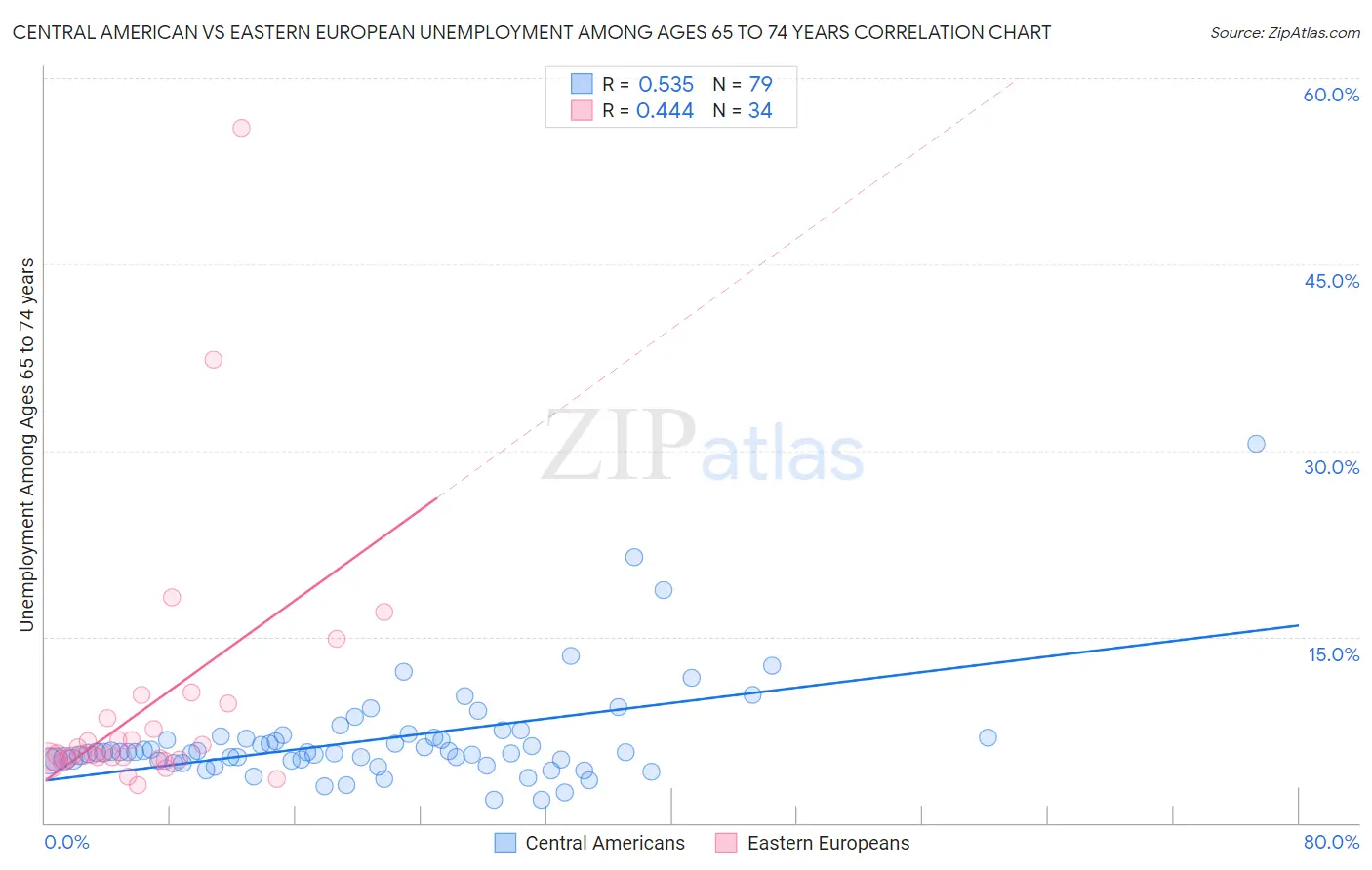 Central American vs Eastern European Unemployment Among Ages 65 to 74 years