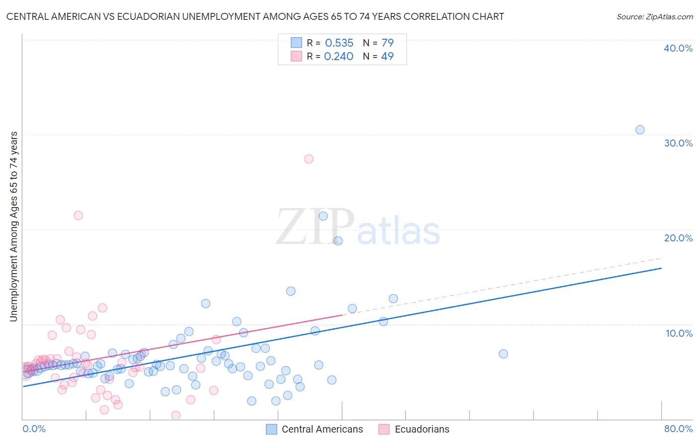 Central American vs Ecuadorian Unemployment Among Ages 65 to 74 years