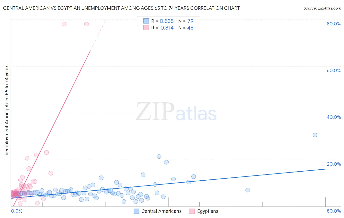 Central American vs Egyptian Unemployment Among Ages 65 to 74 years