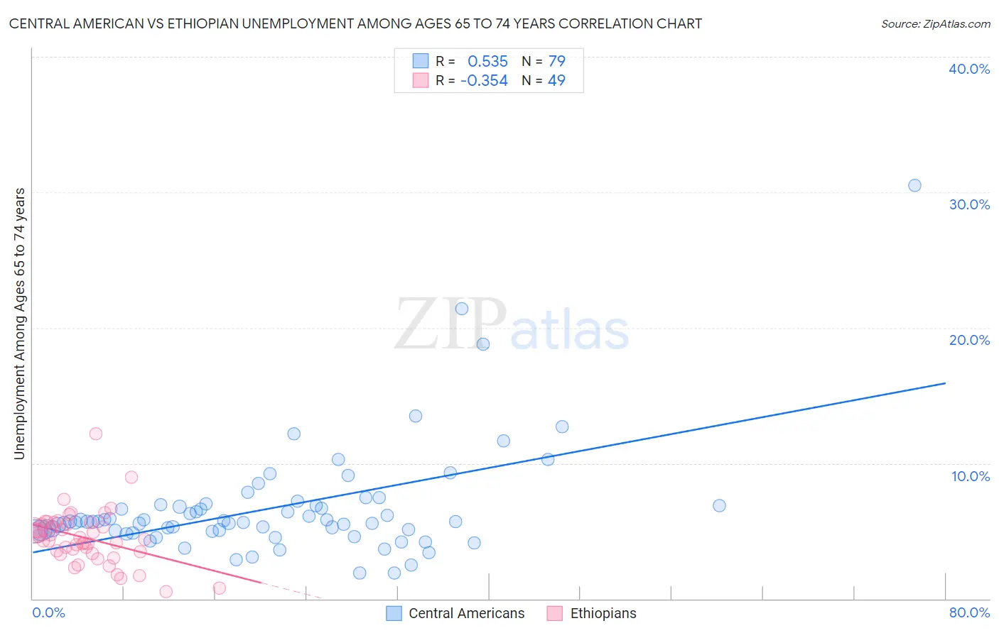 Central American vs Ethiopian Unemployment Among Ages 65 to 74 years