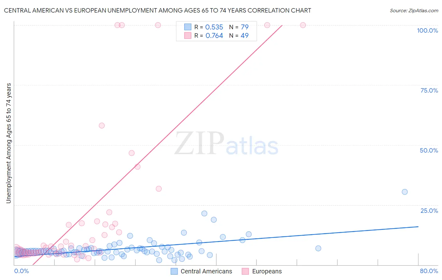 Central American vs European Unemployment Among Ages 65 to 74 years