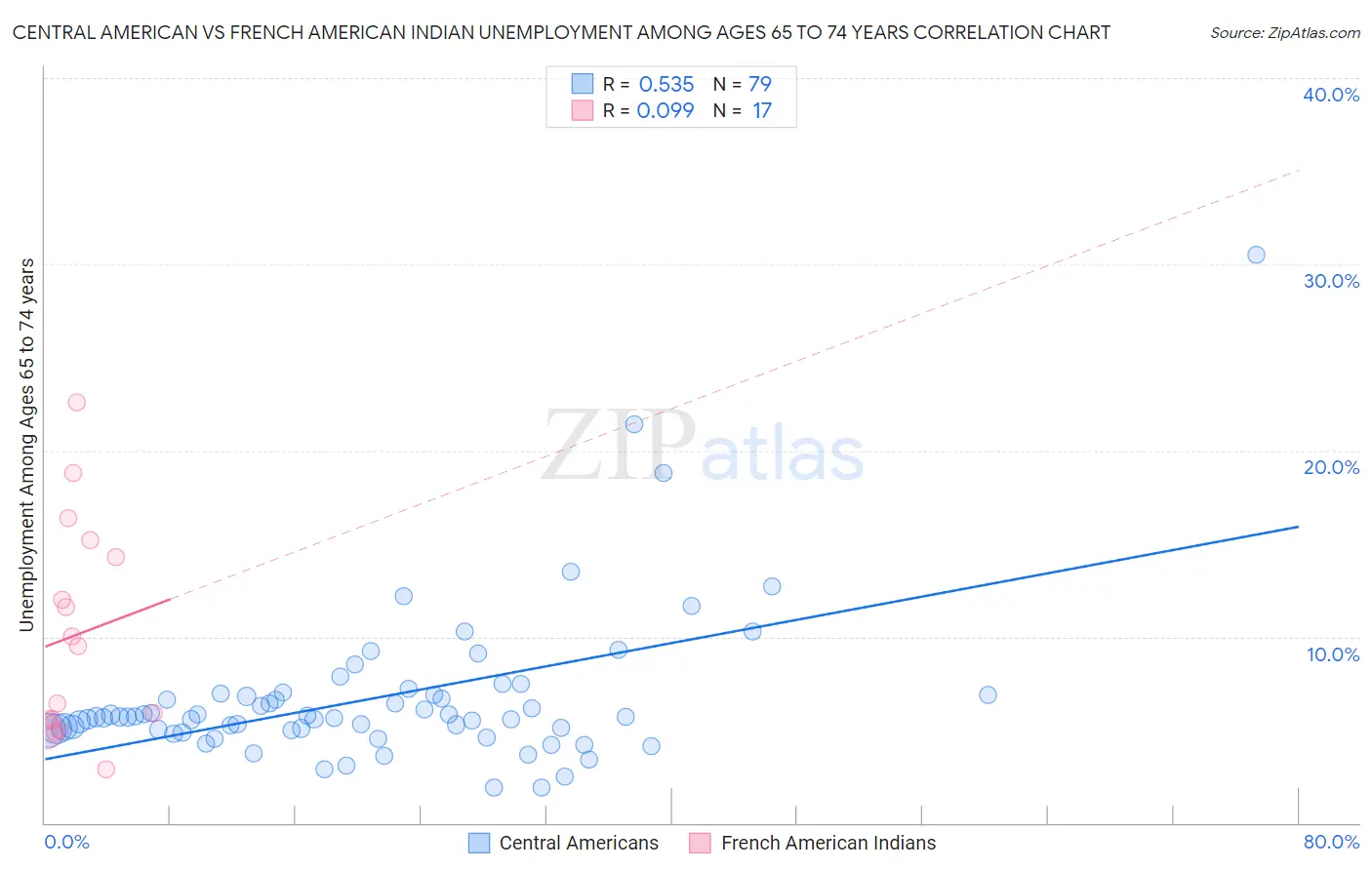 Central American vs French American Indian Unemployment Among Ages 65 to 74 years