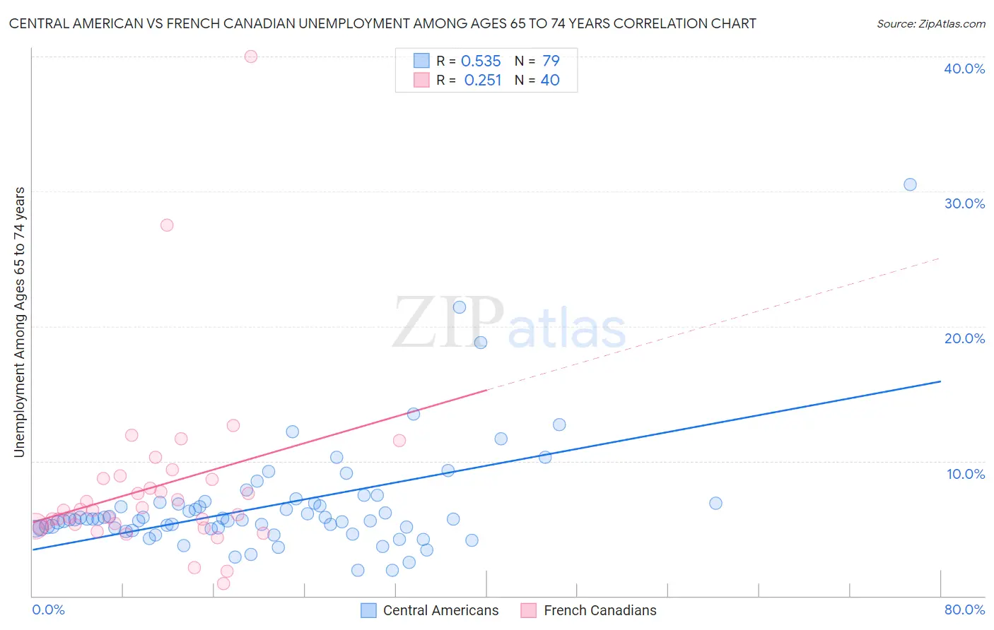 Central American vs French Canadian Unemployment Among Ages 65 to 74 years