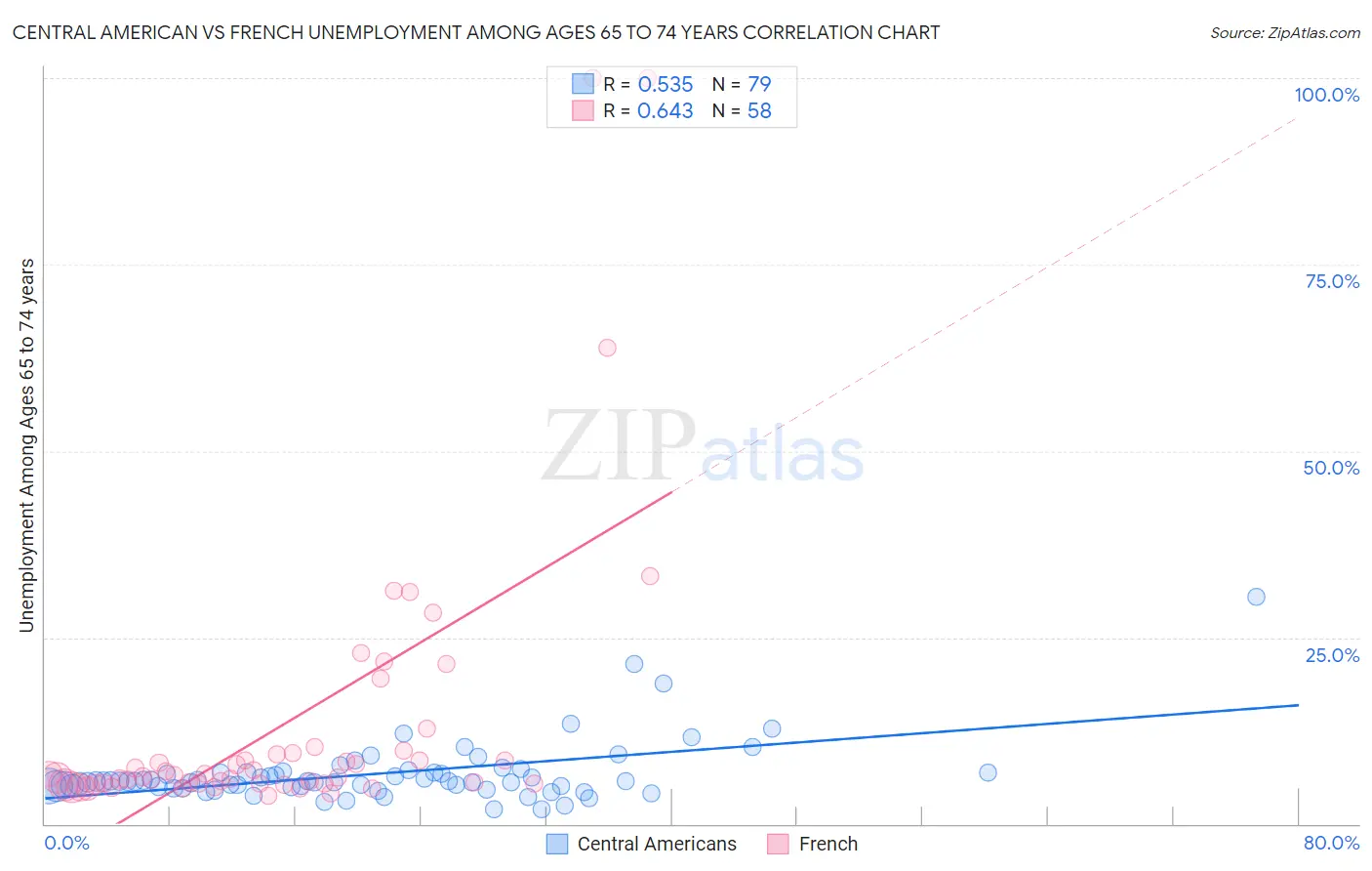 Central American vs French Unemployment Among Ages 65 to 74 years