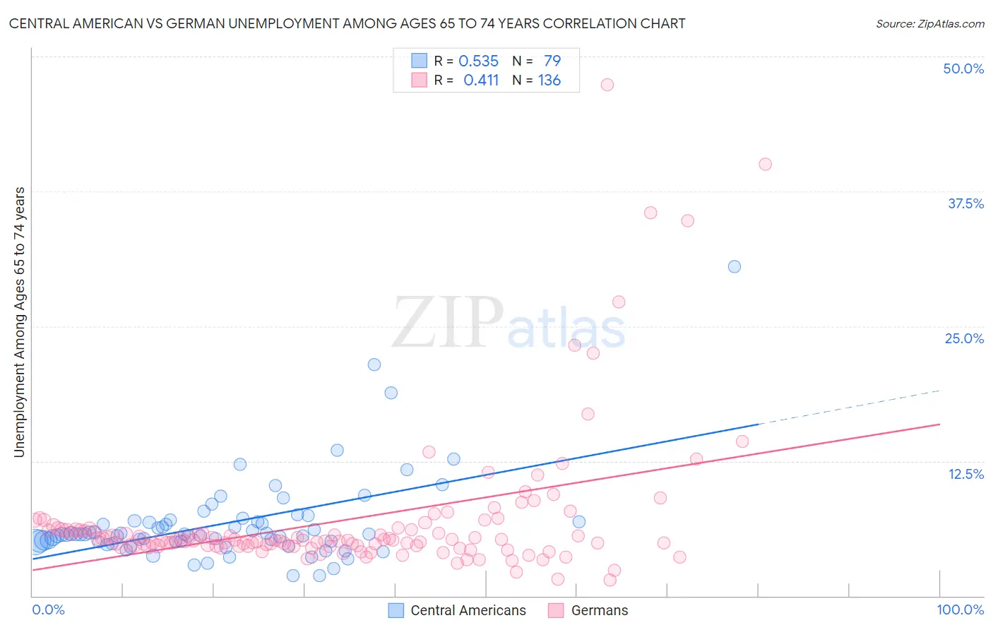 Central American vs German Unemployment Among Ages 65 to 74 years