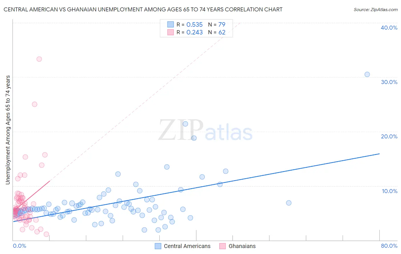 Central American vs Ghanaian Unemployment Among Ages 65 to 74 years