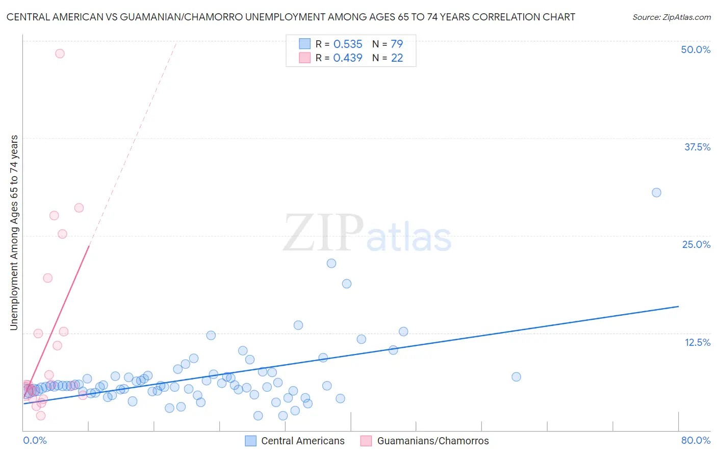 Central American vs Guamanian/Chamorro Unemployment Among Ages 65 to 74 years