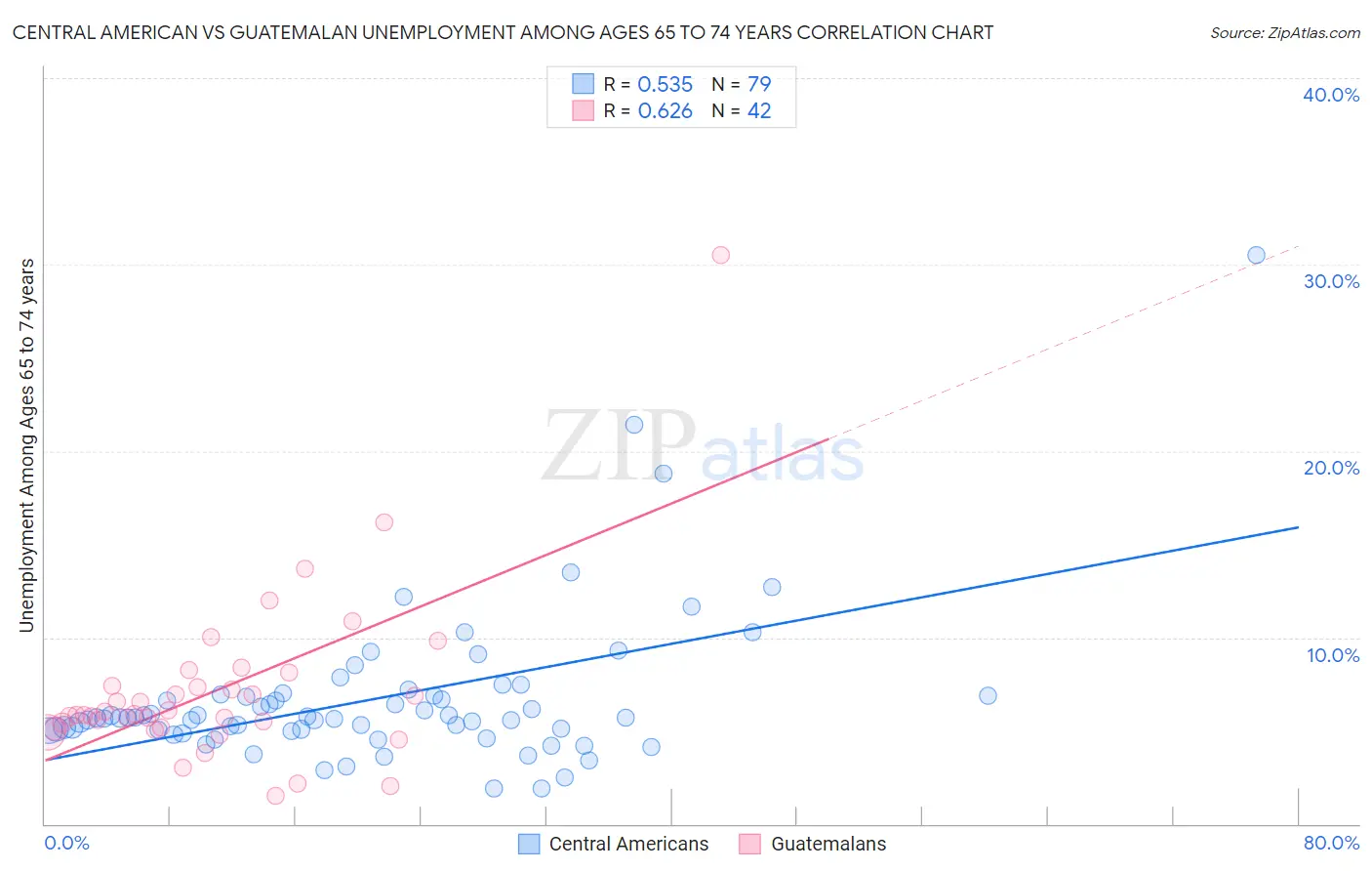 Central American vs Guatemalan Unemployment Among Ages 65 to 74 years