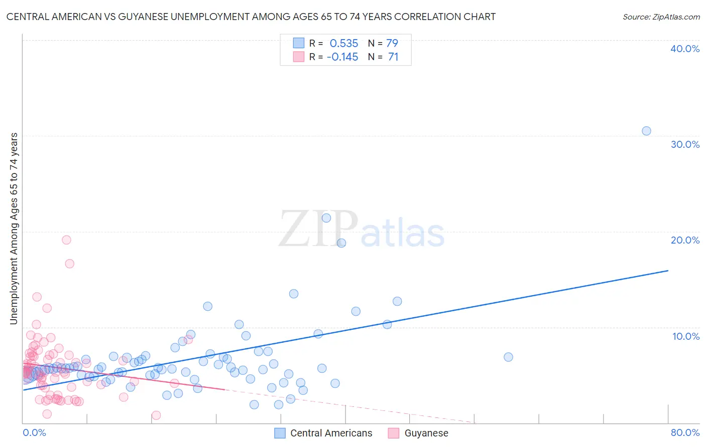 Central American vs Guyanese Unemployment Among Ages 65 to 74 years