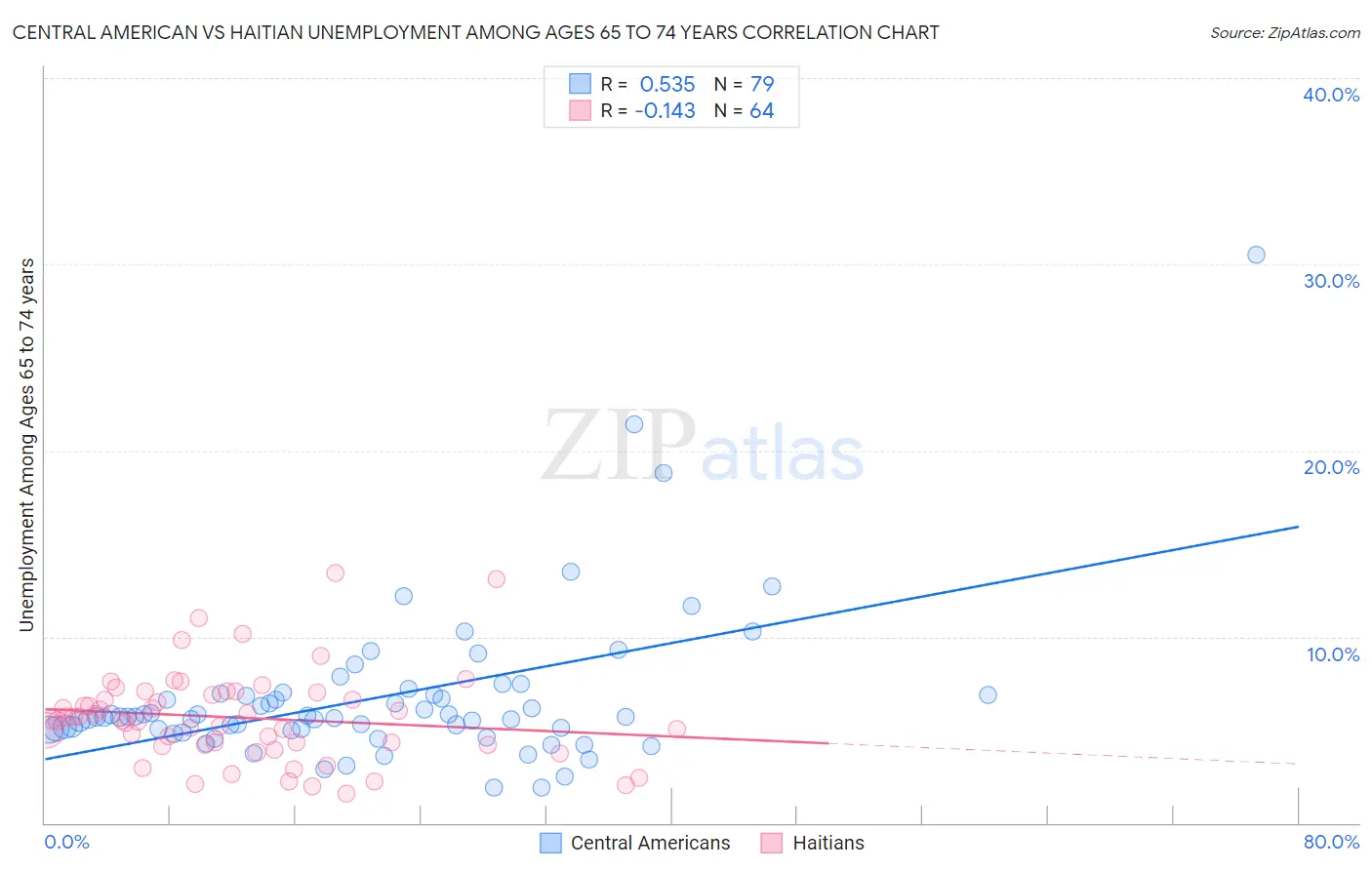 Central American vs Haitian Unemployment Among Ages 65 to 74 years