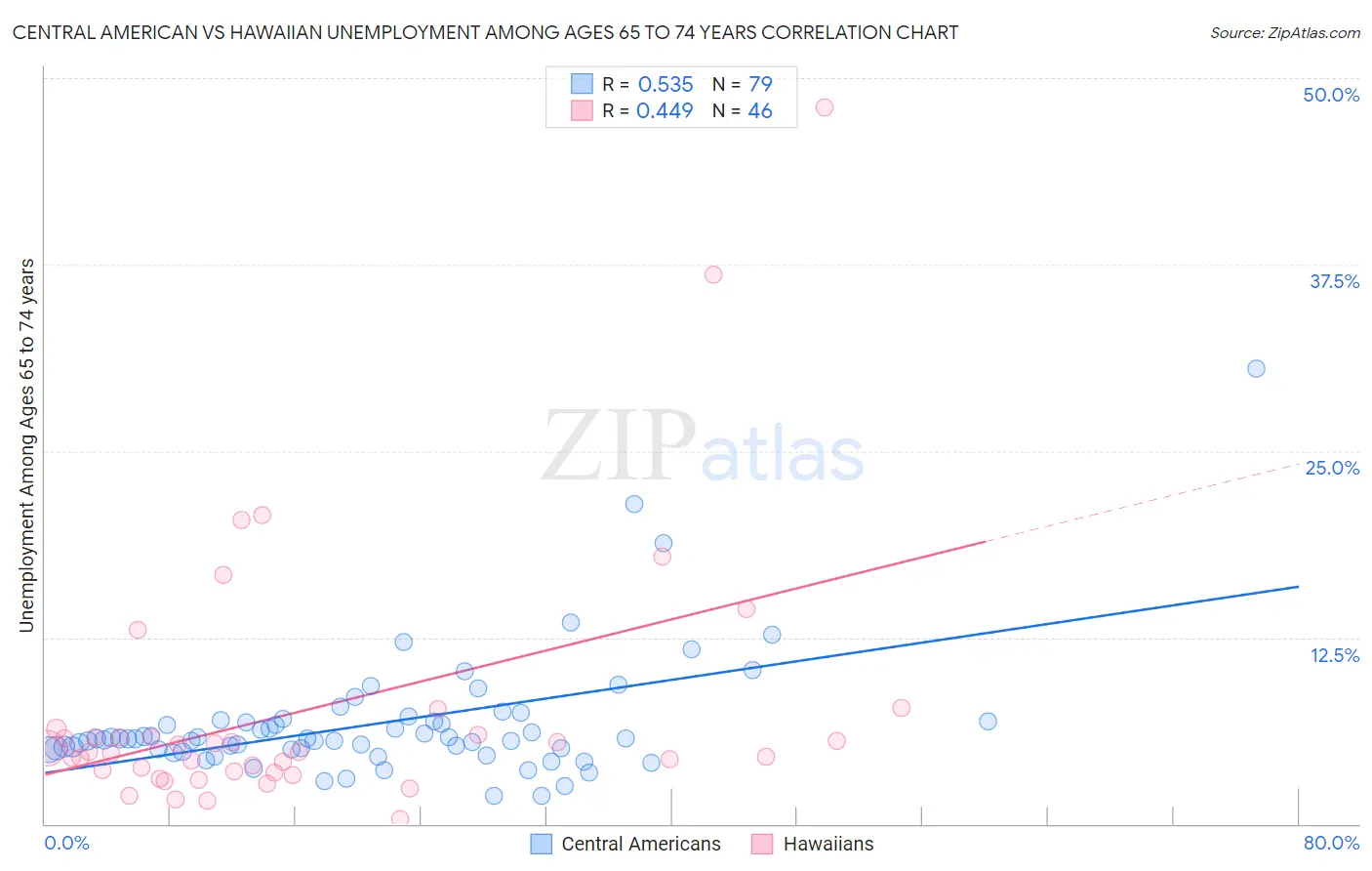 Central American vs Hawaiian Unemployment Among Ages 65 to 74 years