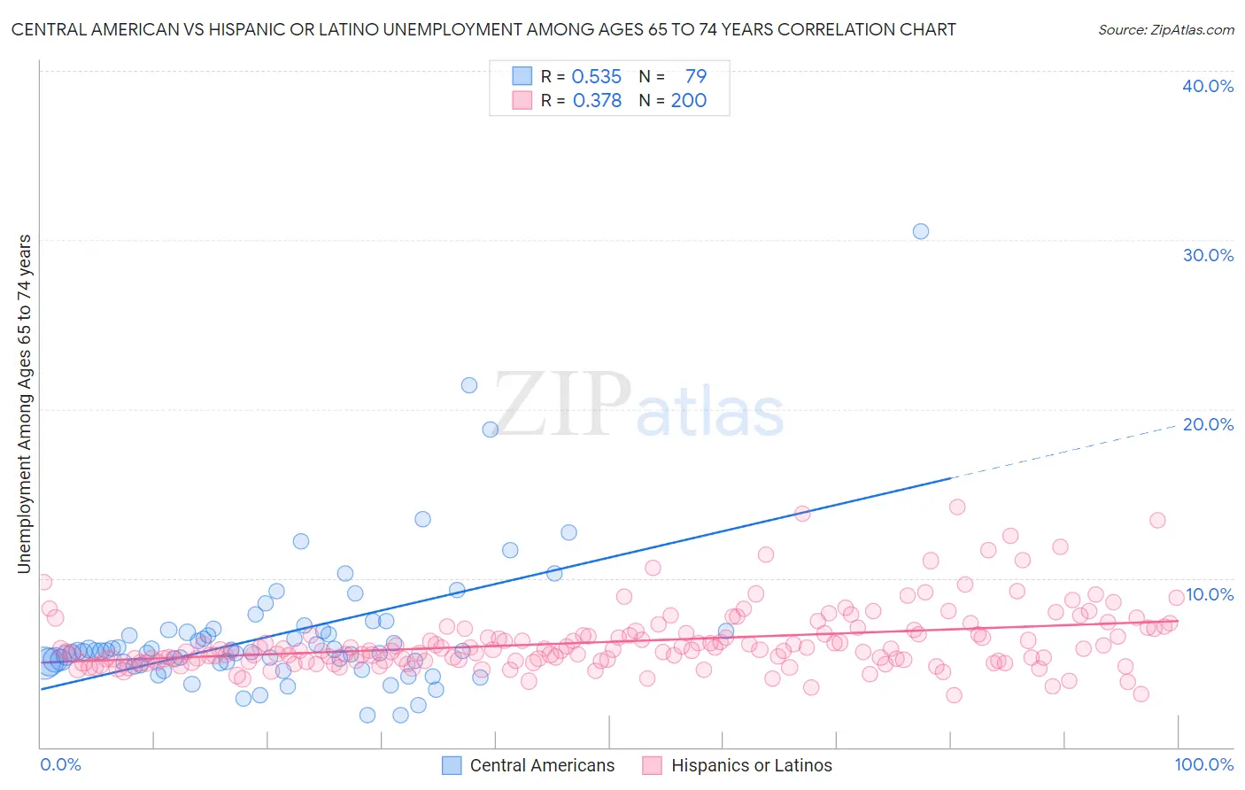 Central American vs Hispanic or Latino Unemployment Among Ages 65 to 74 years