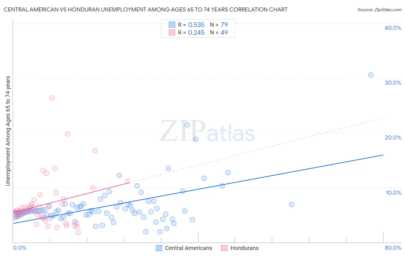 Central American vs Honduran Unemployment Among Ages 65 to 74 years