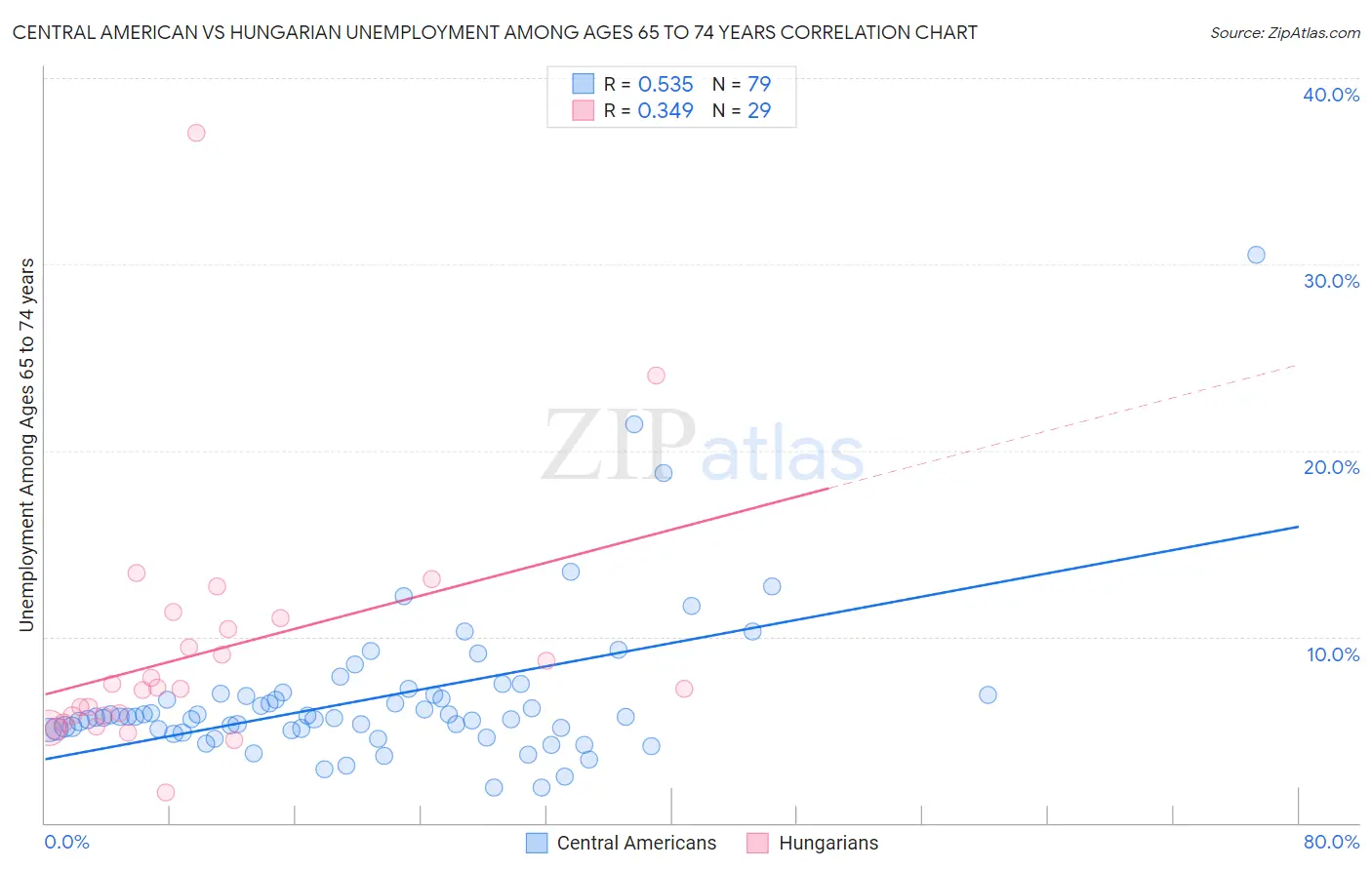 Central American vs Hungarian Unemployment Among Ages 65 to 74 years