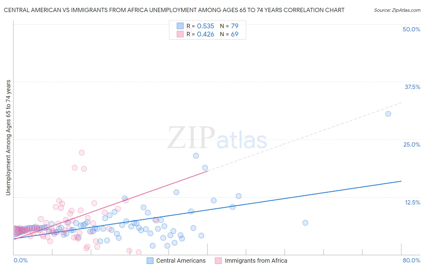 Central American vs Immigrants from Africa Unemployment Among Ages 65 to 74 years