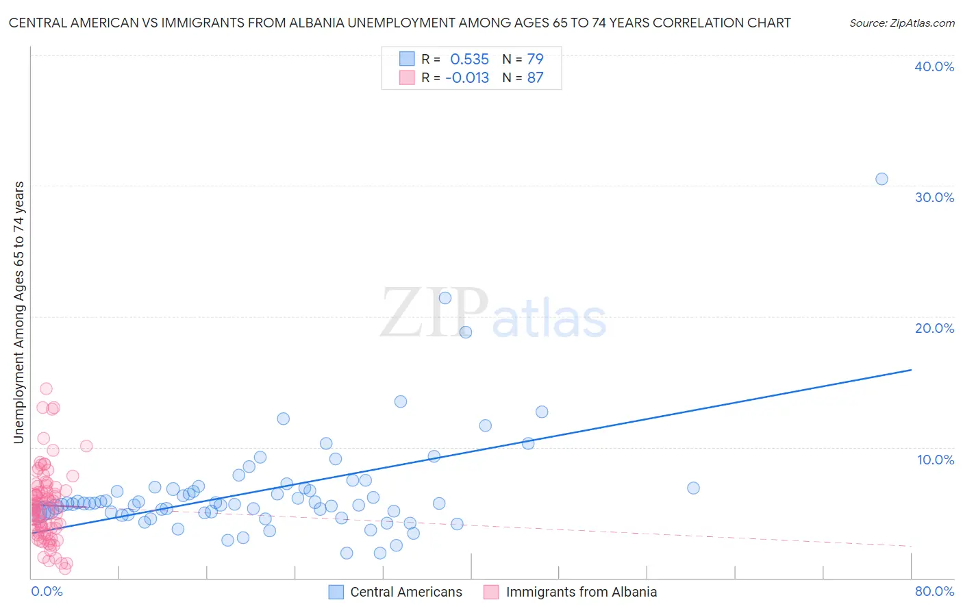 Central American vs Immigrants from Albania Unemployment Among Ages 65 to 74 years