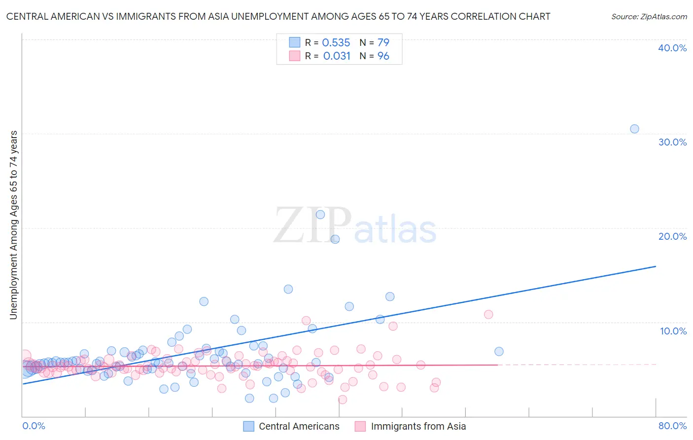 Central American vs Immigrants from Asia Unemployment Among Ages 65 to 74 years