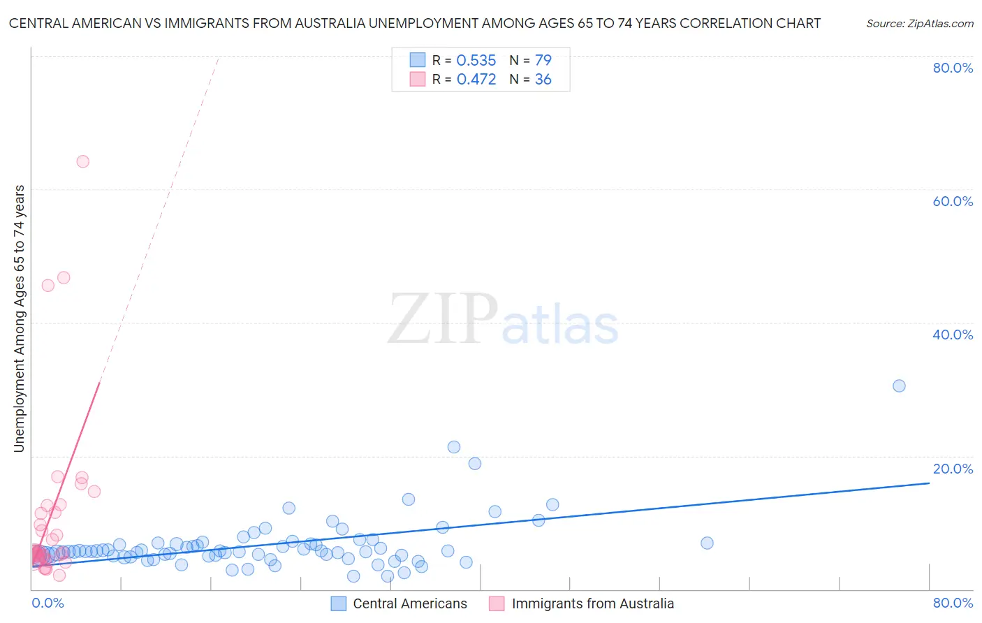 Central American vs Immigrants from Australia Unemployment Among Ages 65 to 74 years