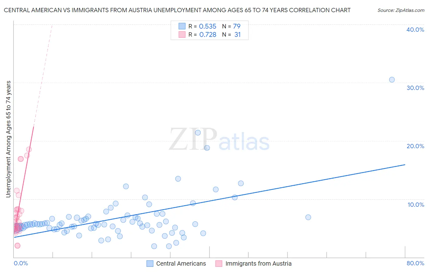 Central American vs Immigrants from Austria Unemployment Among Ages 65 to 74 years