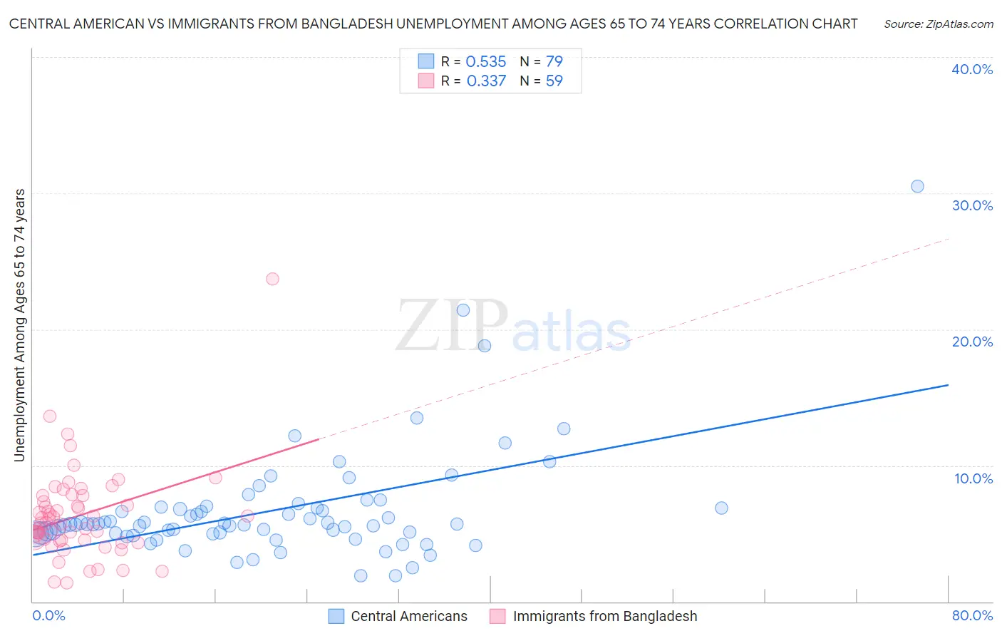 Central American vs Immigrants from Bangladesh Unemployment Among Ages 65 to 74 years