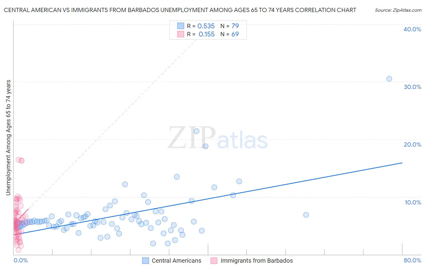 Central American vs Immigrants from Barbados Unemployment Among Ages 65 to 74 years