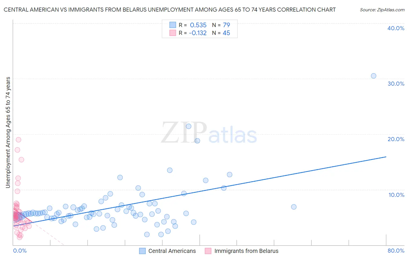 Central American vs Immigrants from Belarus Unemployment Among Ages 65 to 74 years