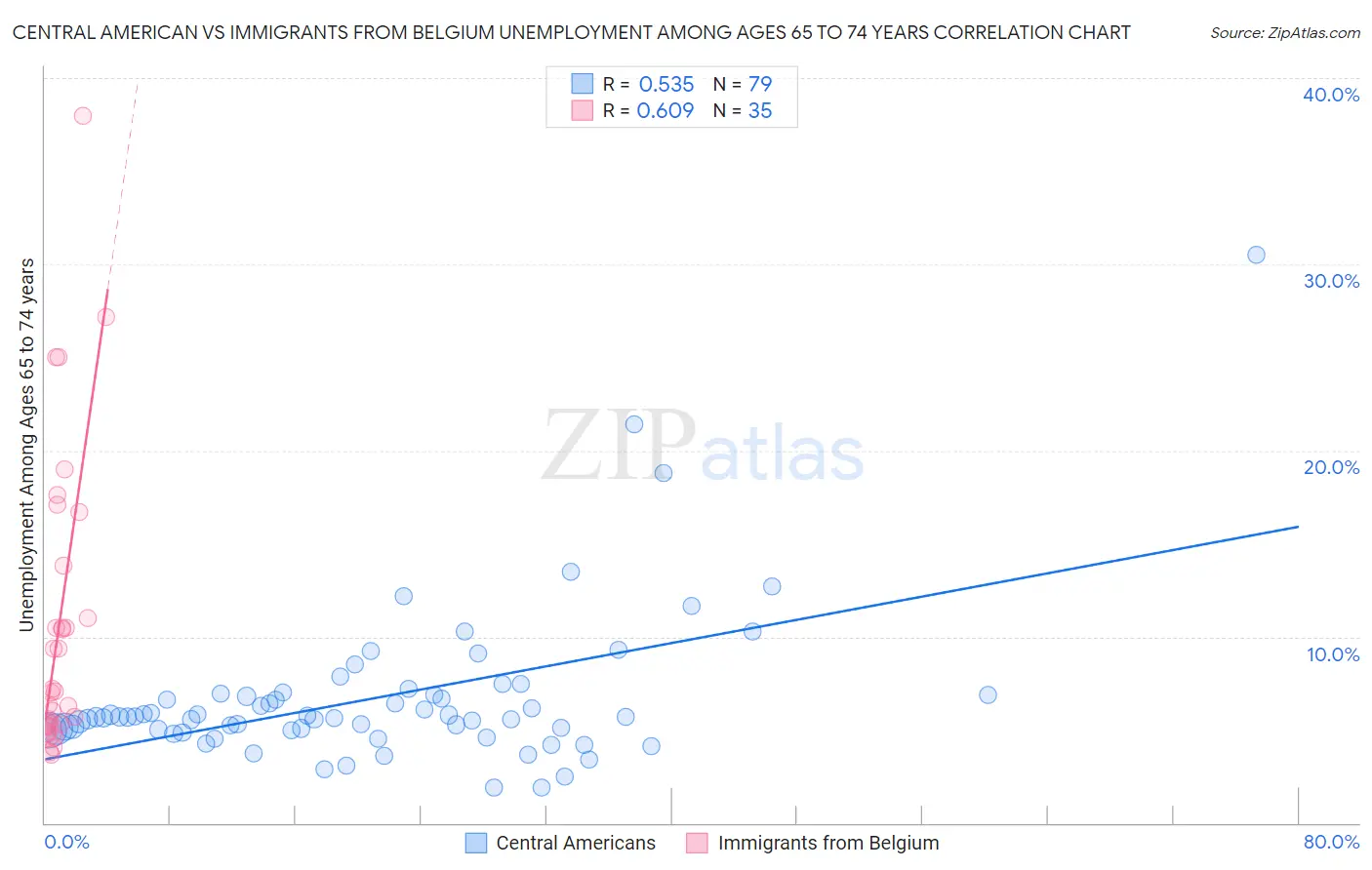 Central American vs Immigrants from Belgium Unemployment Among Ages 65 to 74 years