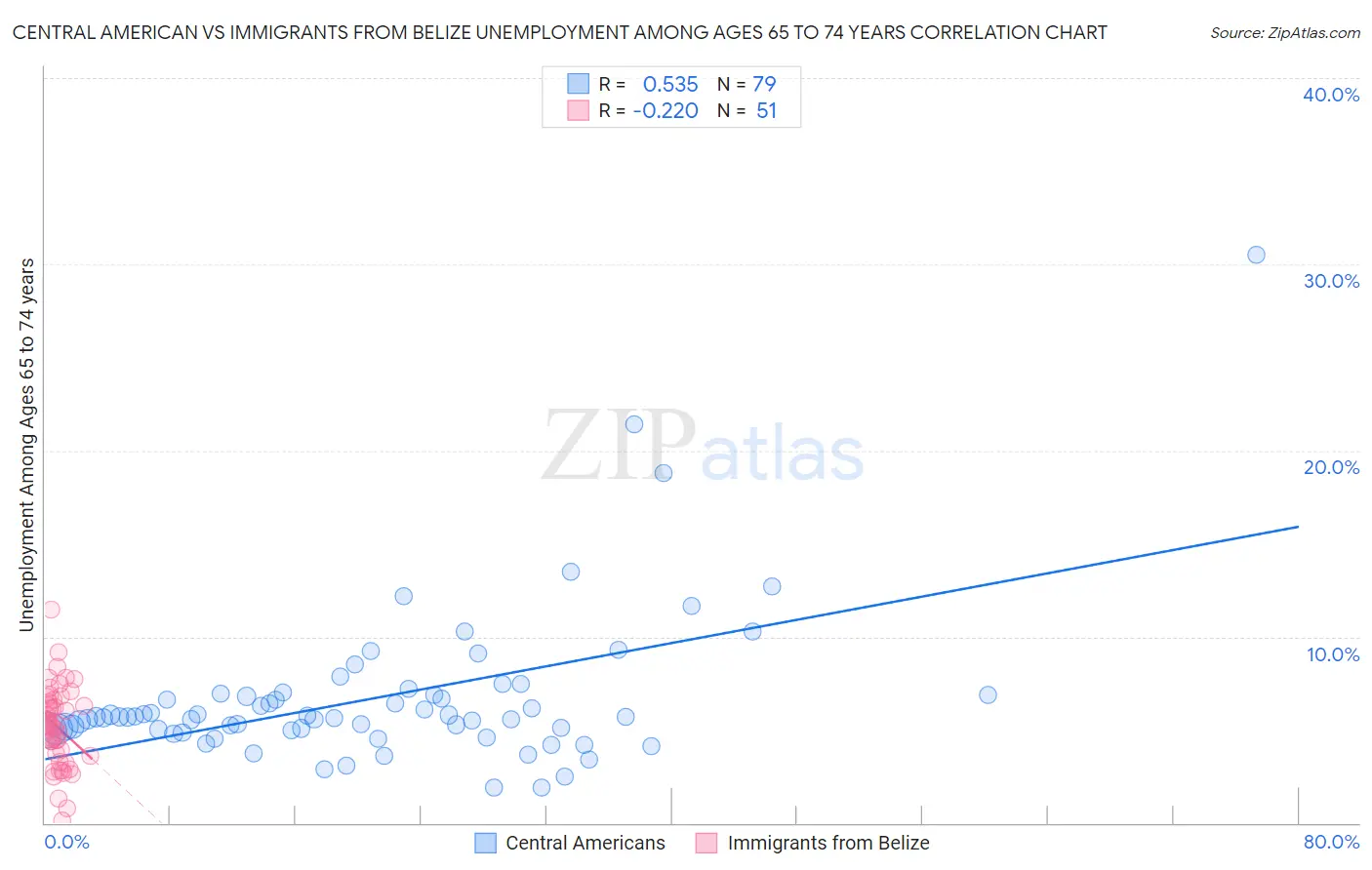 Central American vs Immigrants from Belize Unemployment Among Ages 65 to 74 years