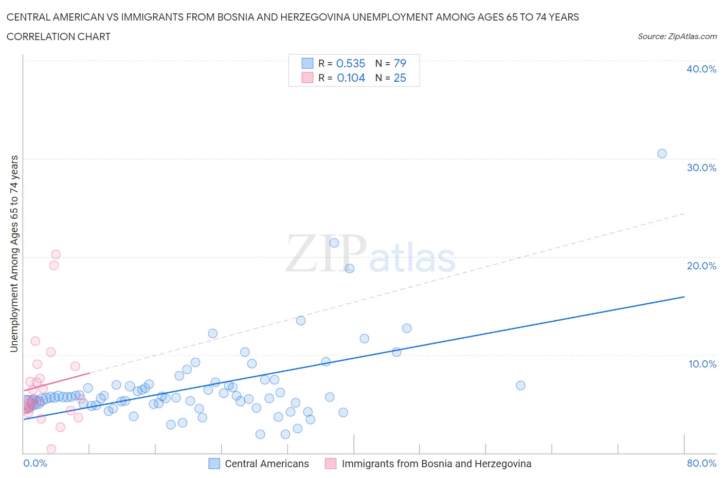 Central American vs Immigrants from Bosnia and Herzegovina Unemployment Among Ages 65 to 74 years