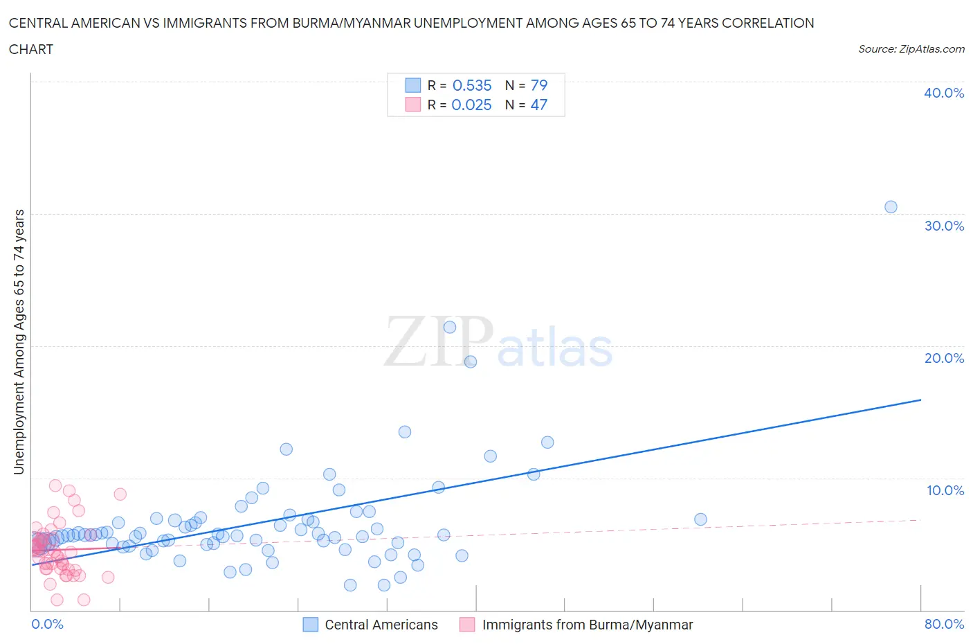 Central American vs Immigrants from Burma/Myanmar Unemployment Among Ages 65 to 74 years