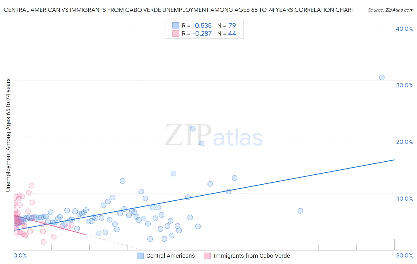 Central American vs Immigrants from Cabo Verde Unemployment Among Ages 65 to 74 years