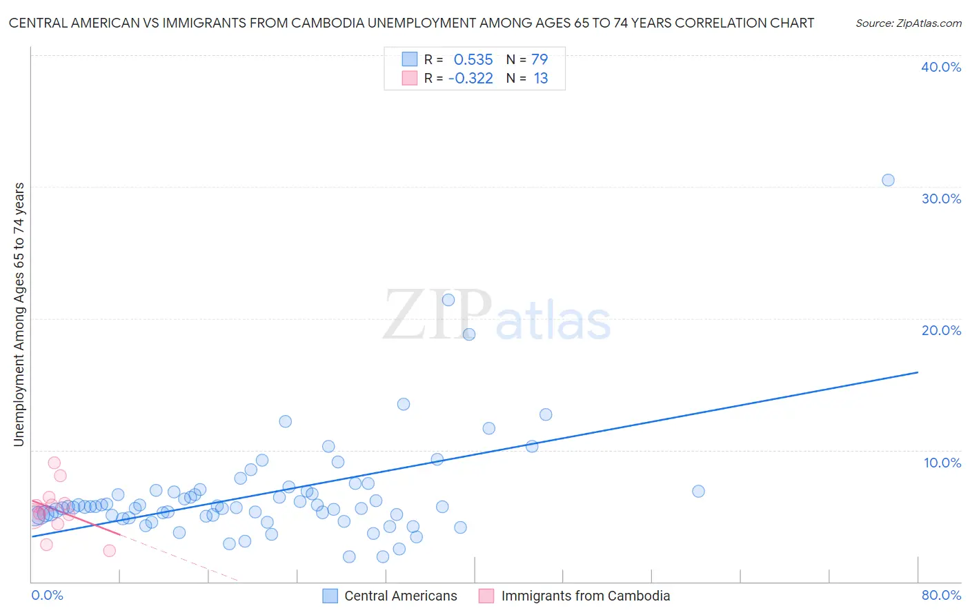 Central American vs Immigrants from Cambodia Unemployment Among Ages 65 to 74 years