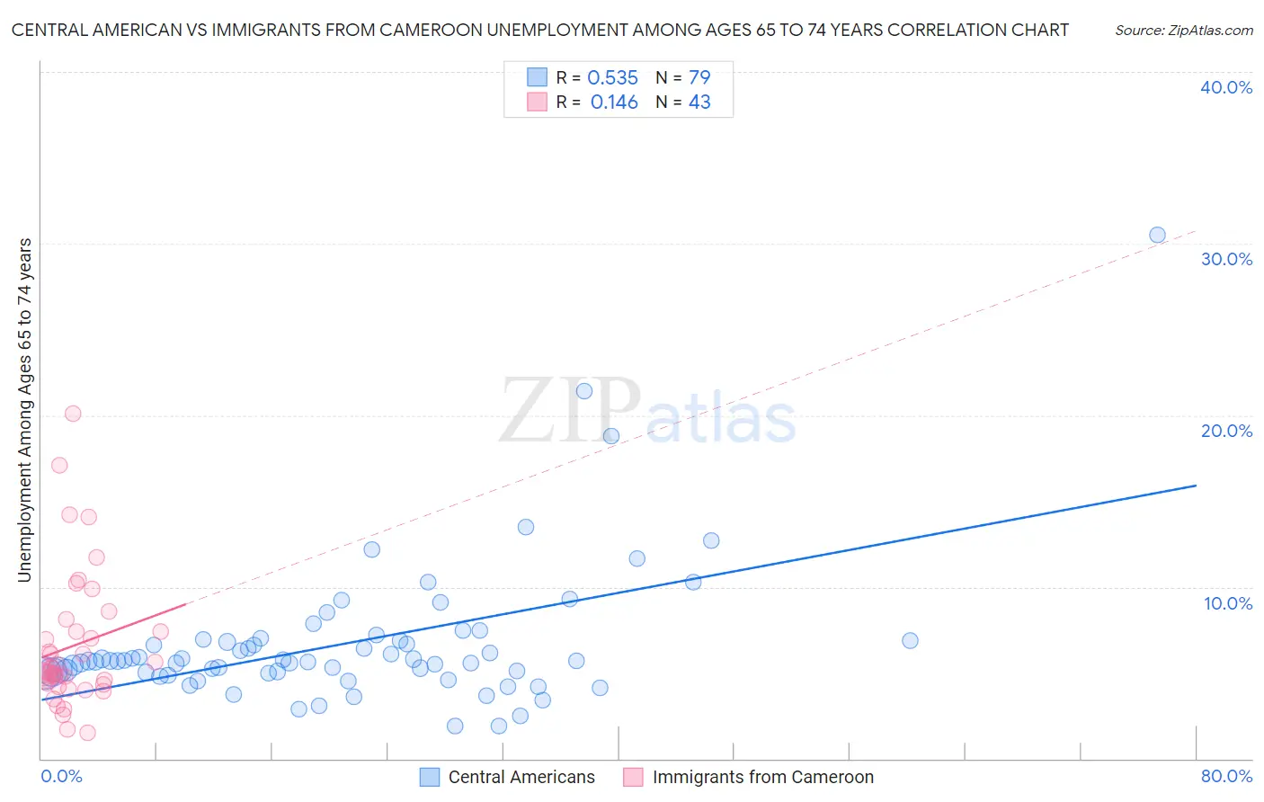 Central American vs Immigrants from Cameroon Unemployment Among Ages 65 to 74 years