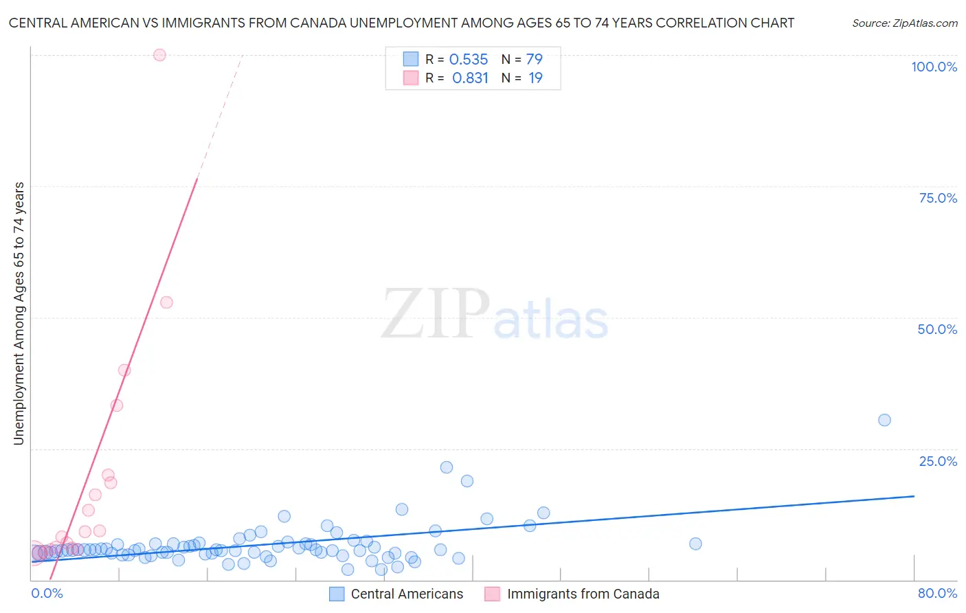 Central American vs Immigrants from Canada Unemployment Among Ages 65 to 74 years