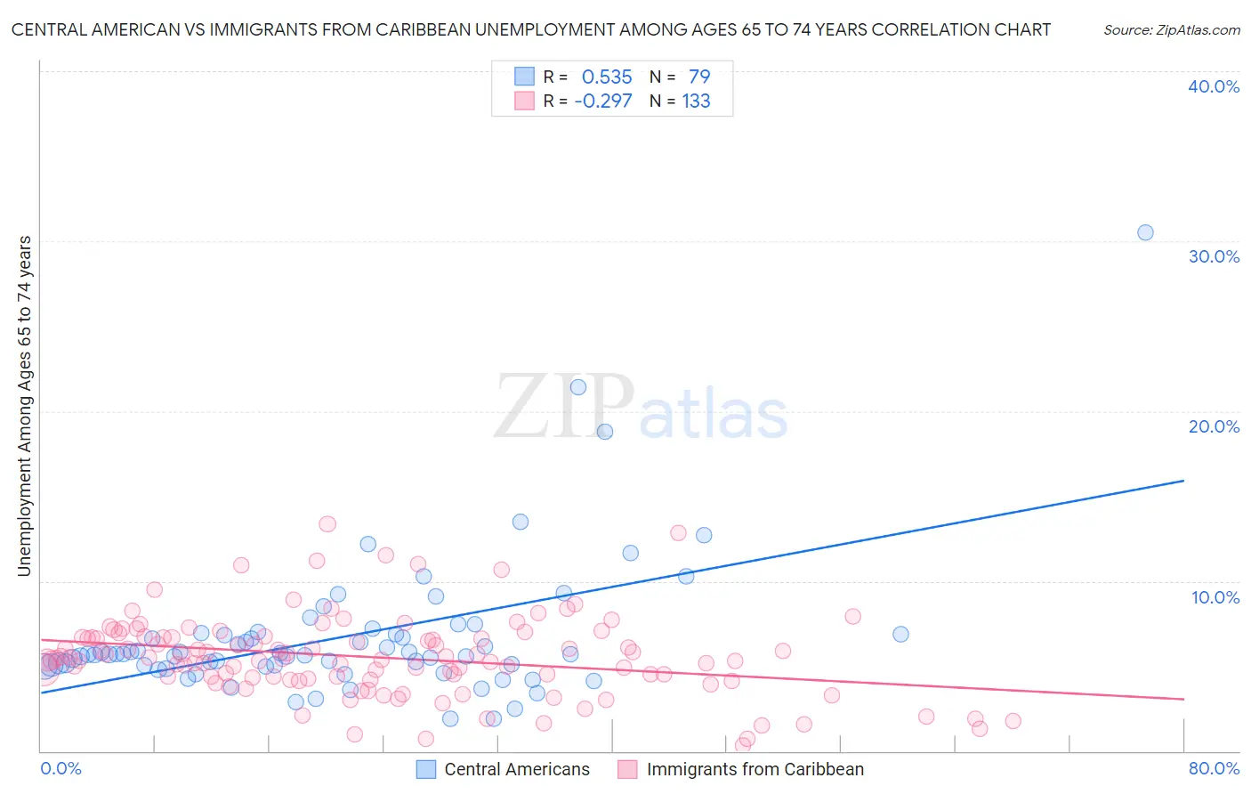 Central American vs Immigrants from Caribbean Unemployment Among Ages 65 to 74 years