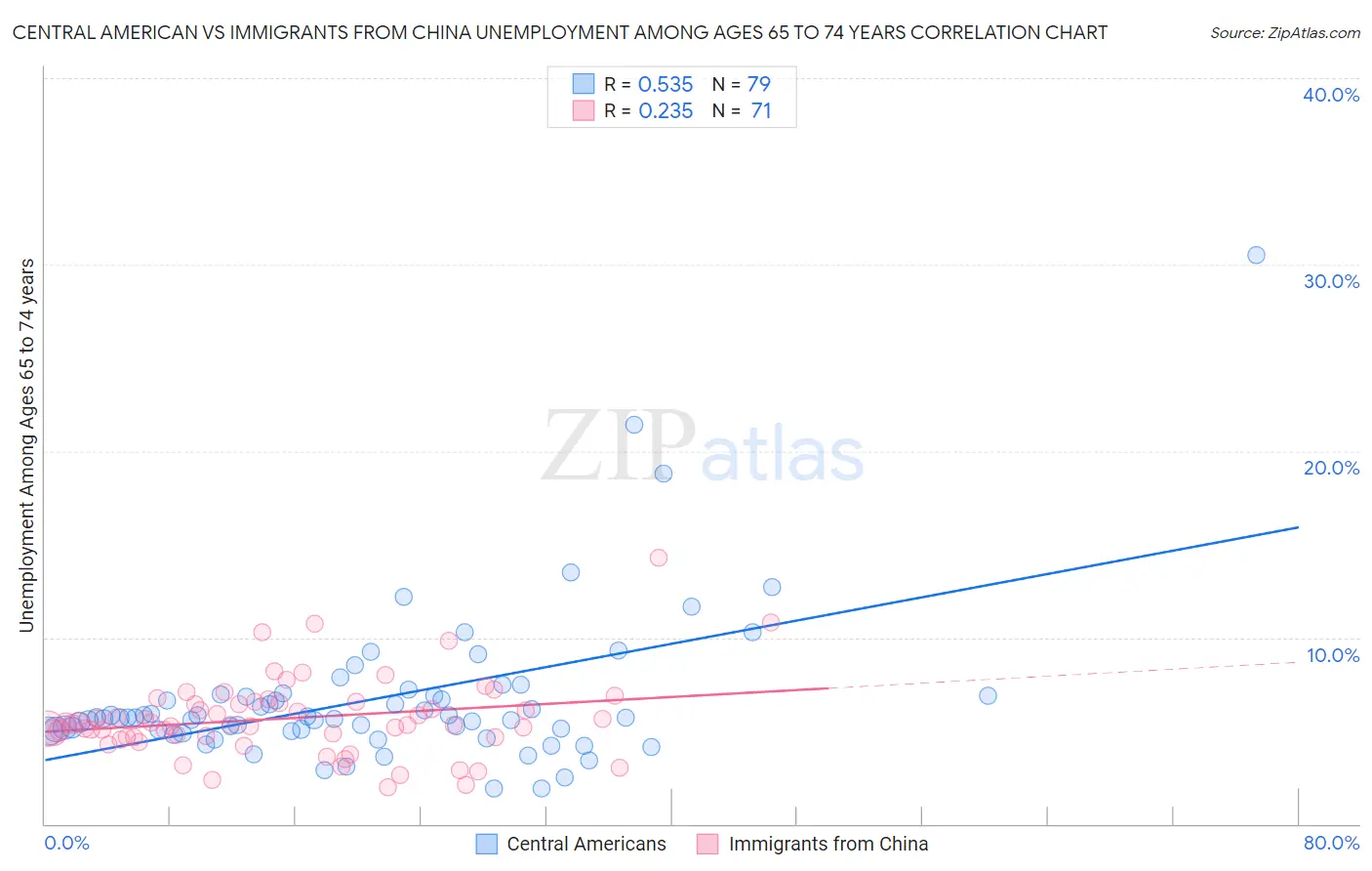 Central American vs Immigrants from China Unemployment Among Ages 65 to 74 years