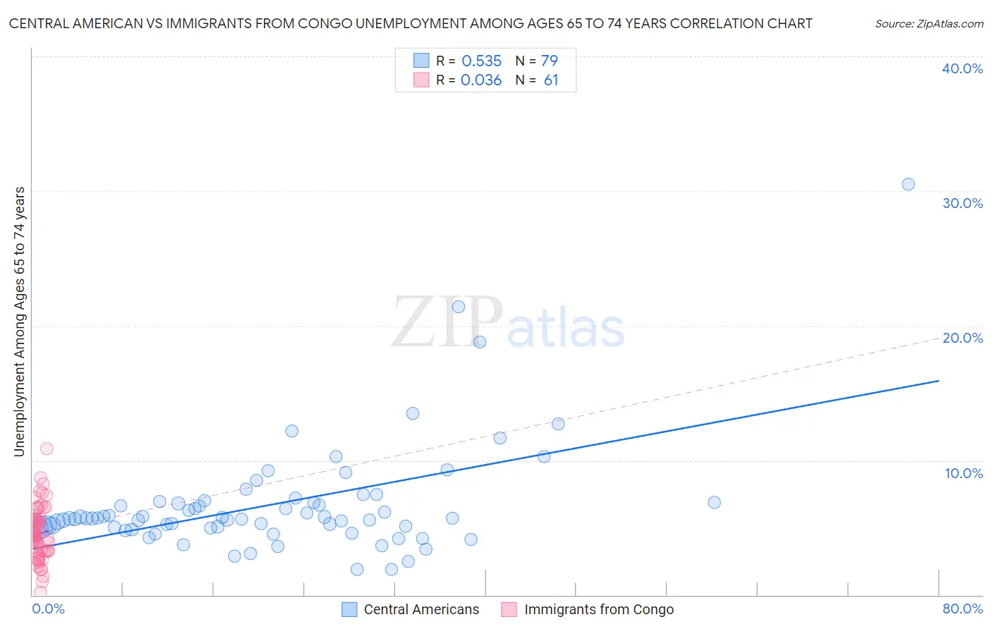 Central American vs Immigrants from Congo Unemployment Among Ages 65 to 74 years