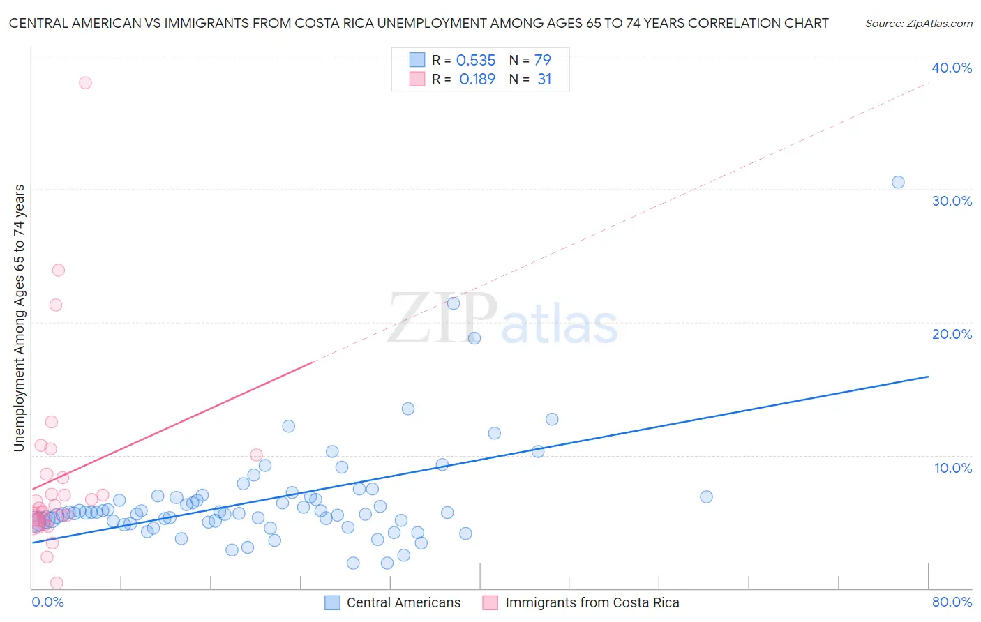 Central American vs Immigrants from Costa Rica Unemployment Among Ages 65 to 74 years