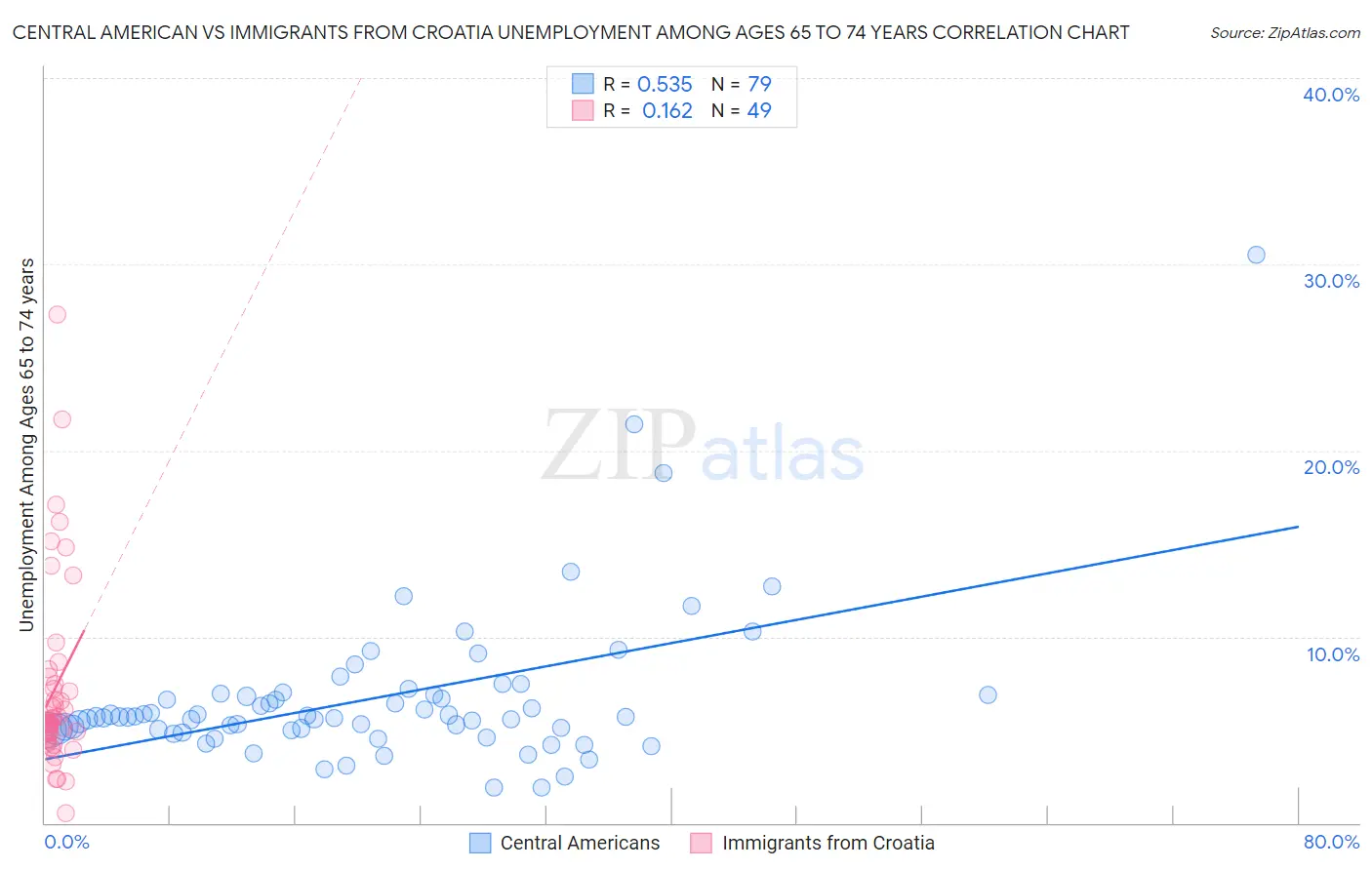 Central American vs Immigrants from Croatia Unemployment Among Ages 65 to 74 years