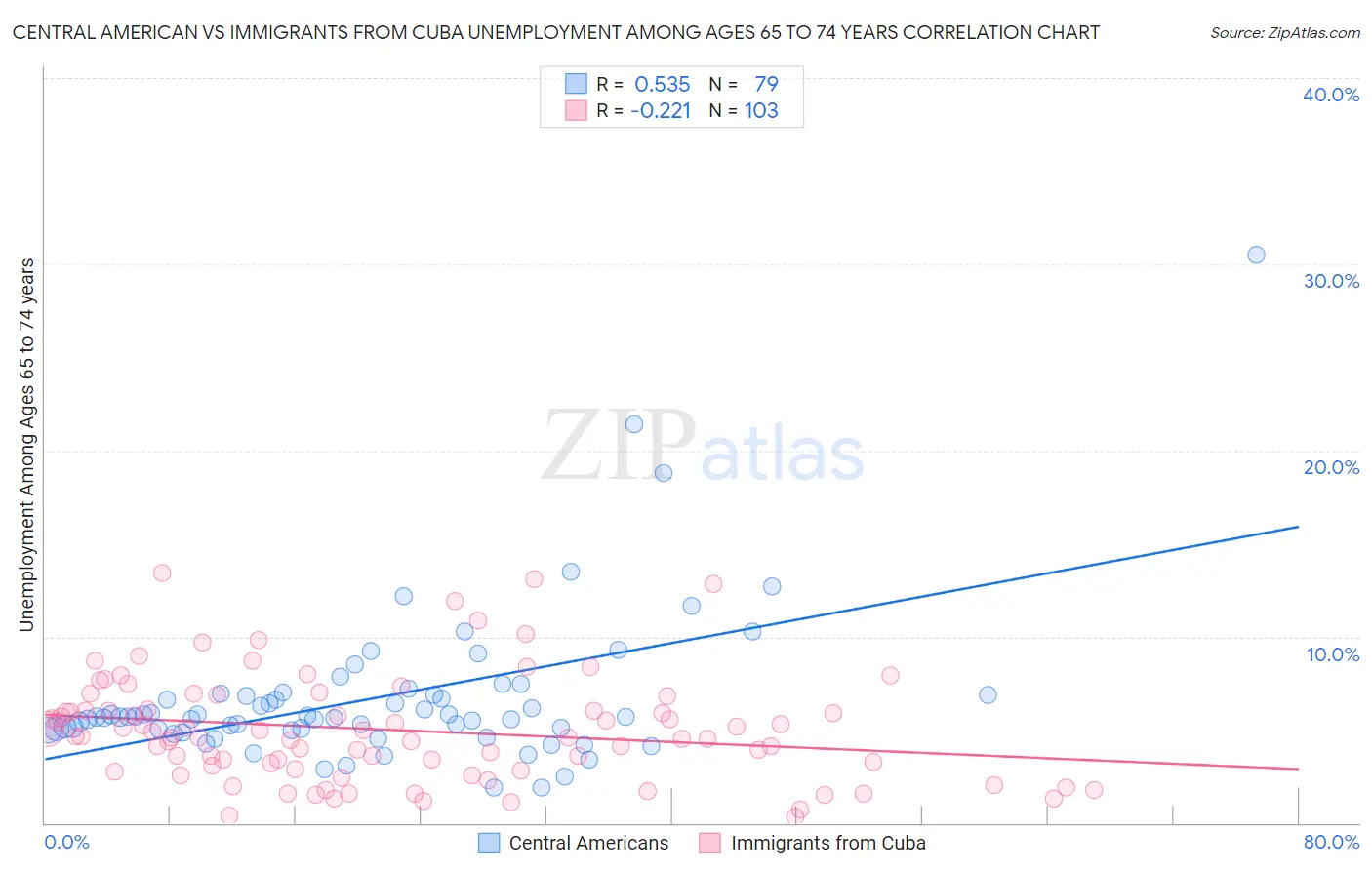 Central American vs Immigrants from Cuba Unemployment Among Ages 65 to 74 years