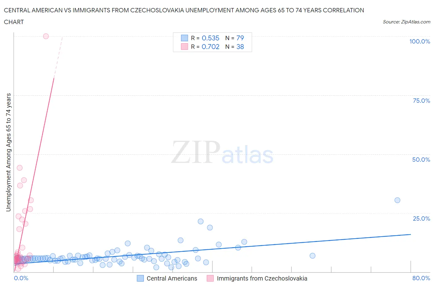 Central American vs Immigrants from Czechoslovakia Unemployment Among Ages 65 to 74 years