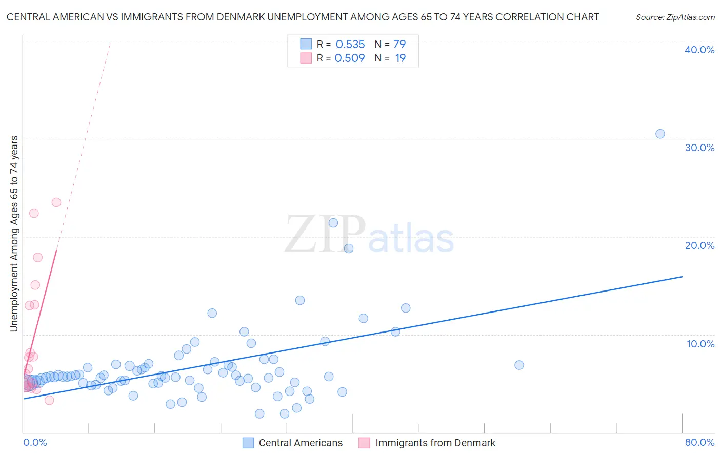 Central American vs Immigrants from Denmark Unemployment Among Ages 65 to 74 years